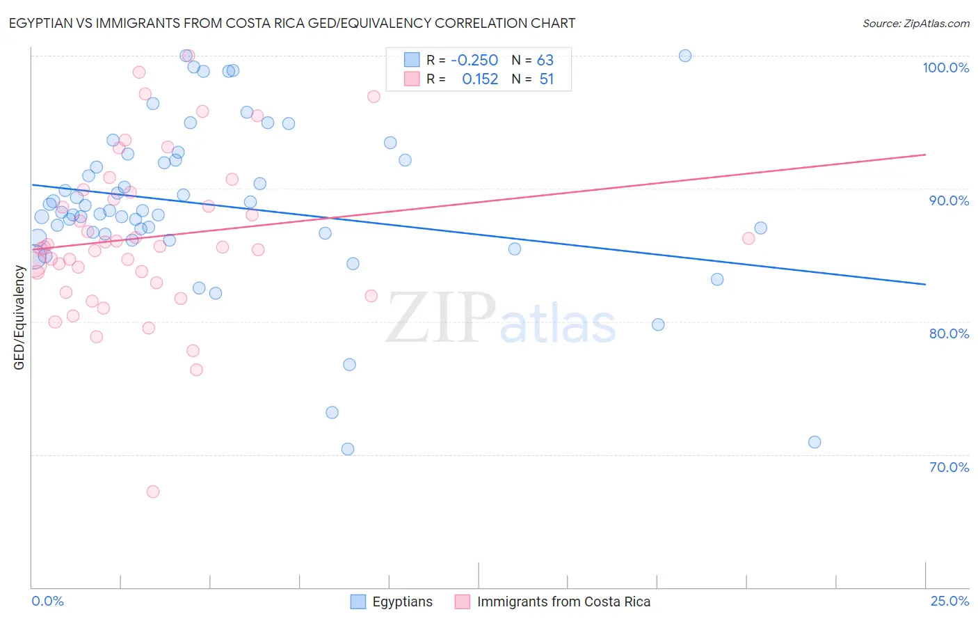 Egyptian vs Immigrants from Costa Rica GED/Equivalency