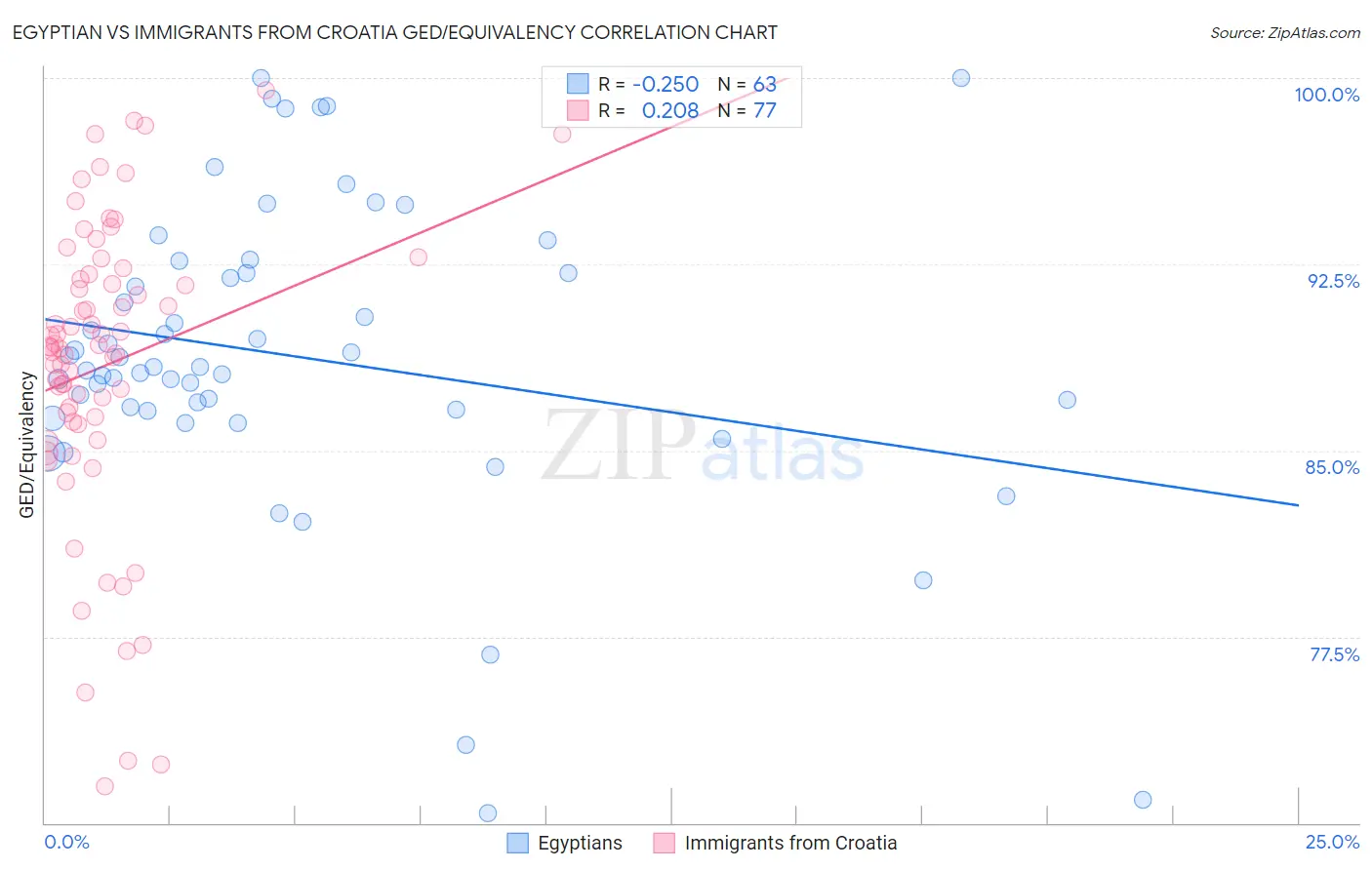 Egyptian vs Immigrants from Croatia GED/Equivalency