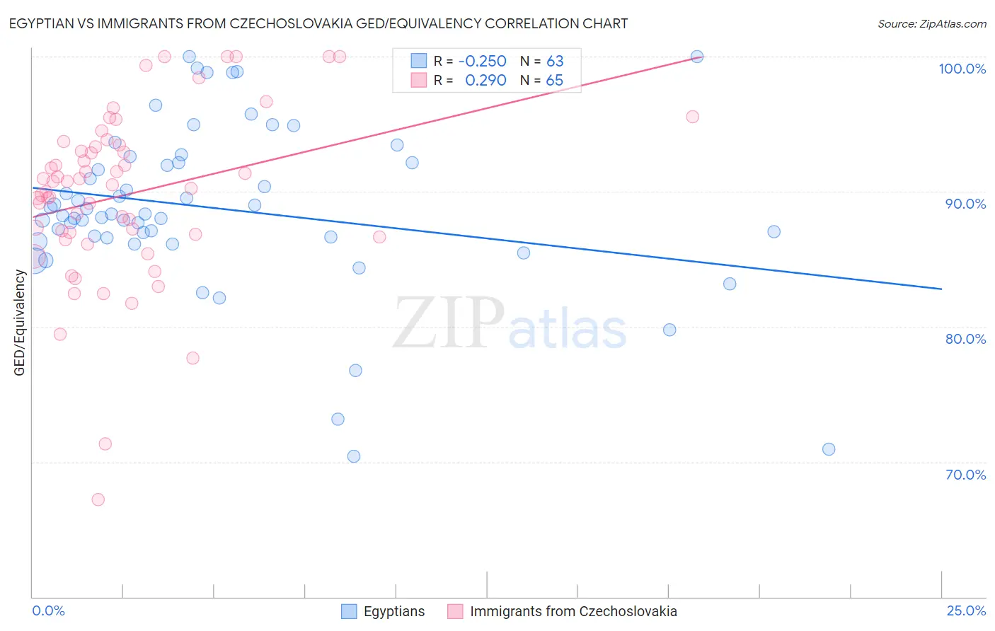 Egyptian vs Immigrants from Czechoslovakia GED/Equivalency