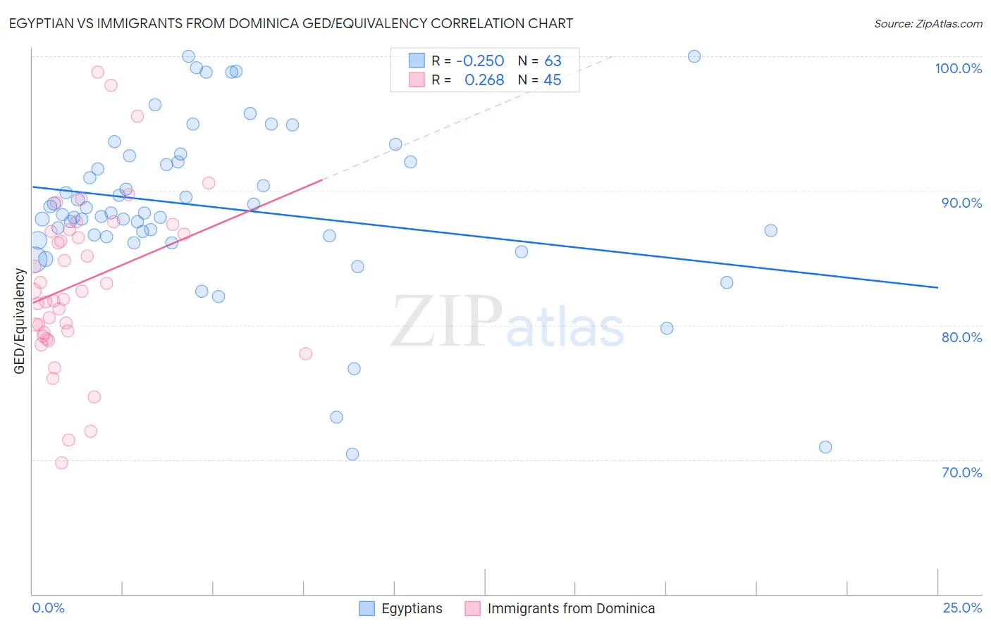 Egyptian vs Immigrants from Dominica GED/Equivalency