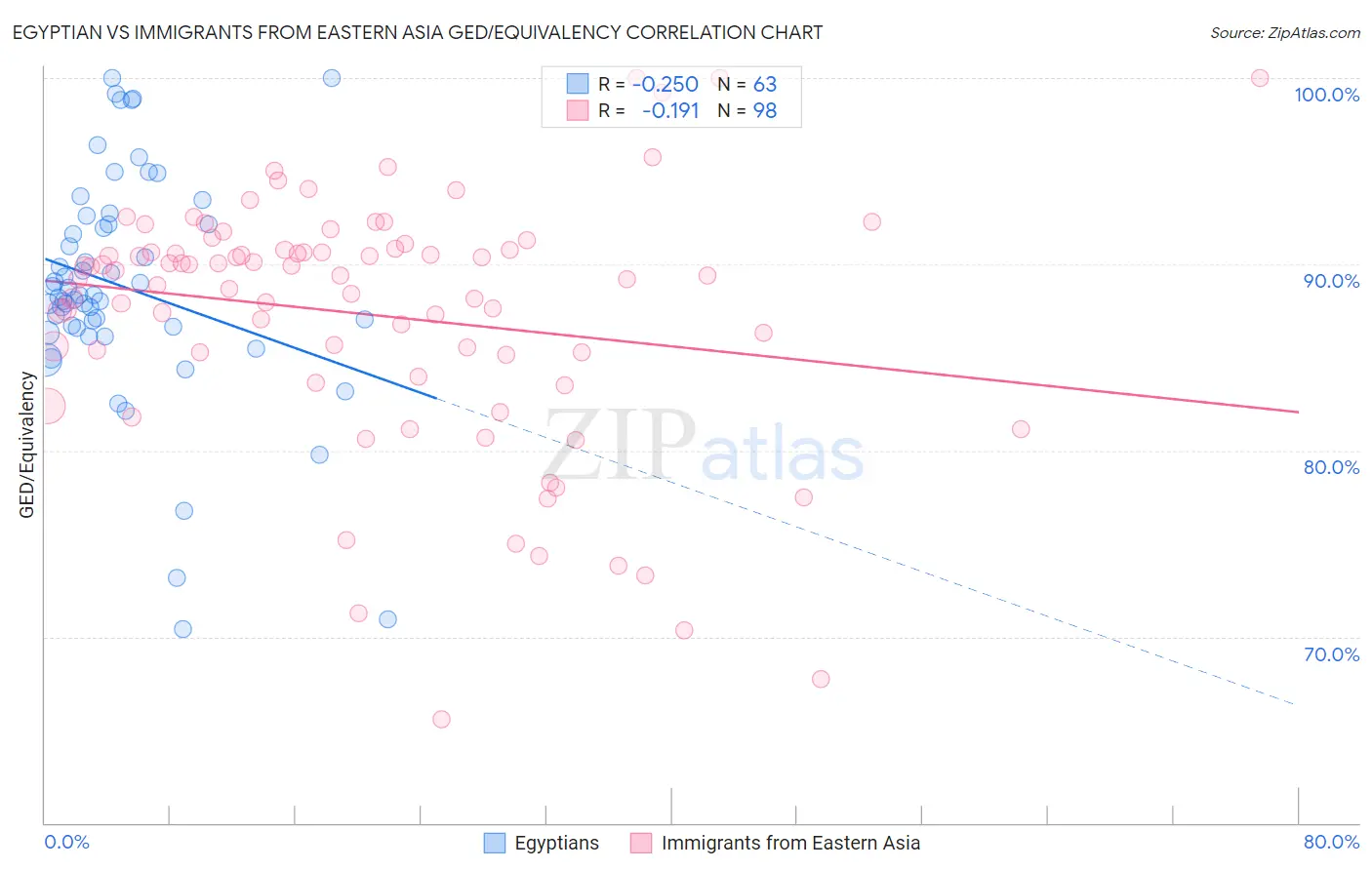 Egyptian vs Immigrants from Eastern Asia GED/Equivalency