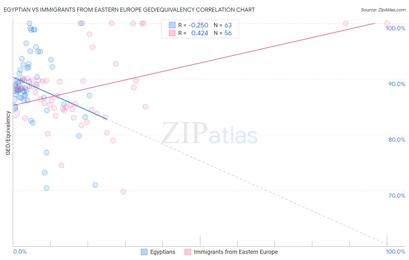 Egyptian vs Immigrants from Eastern Europe GED/Equivalency