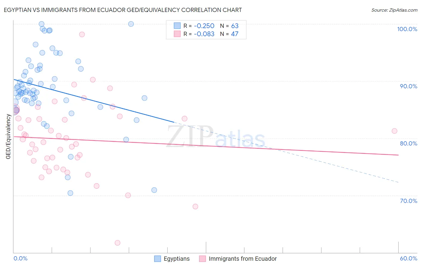 Egyptian vs Immigrants from Ecuador GED/Equivalency