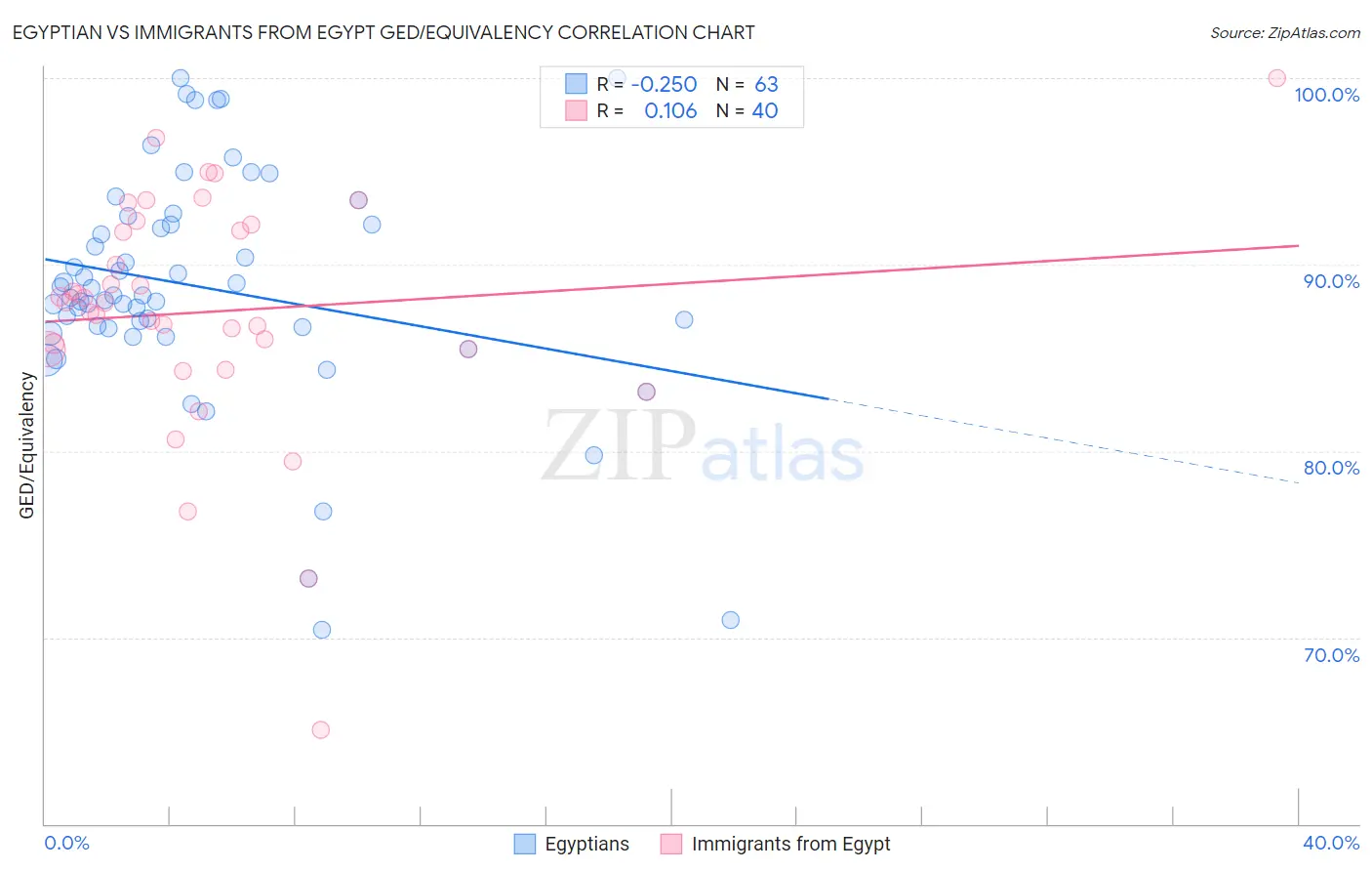 Egyptian vs Immigrants from Egypt GED/Equivalency