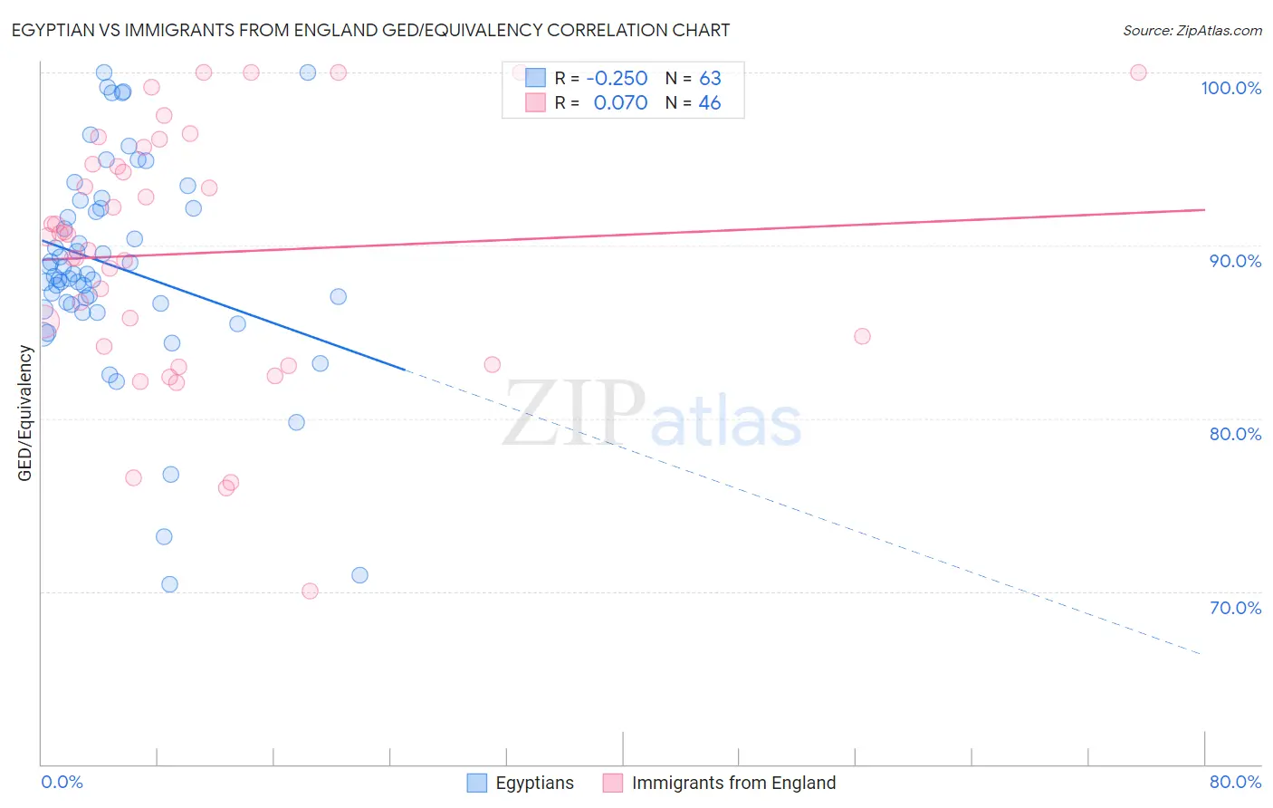 Egyptian vs Immigrants from England GED/Equivalency