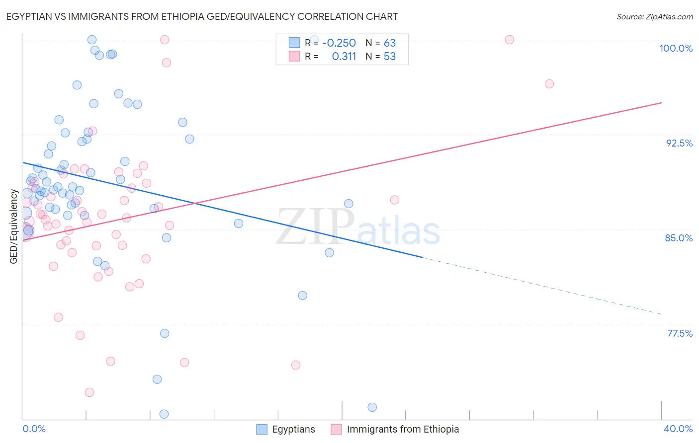 Egyptian vs Immigrants from Ethiopia GED/Equivalency