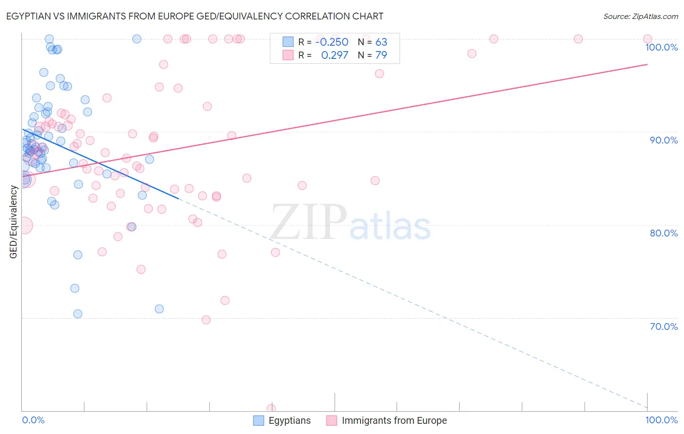 Egyptian vs Immigrants from Europe GED/Equivalency