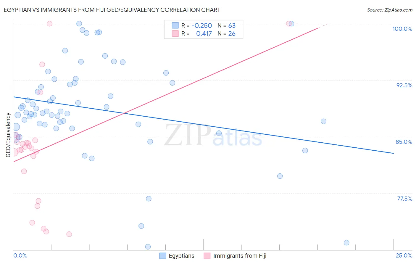 Egyptian vs Immigrants from Fiji GED/Equivalency