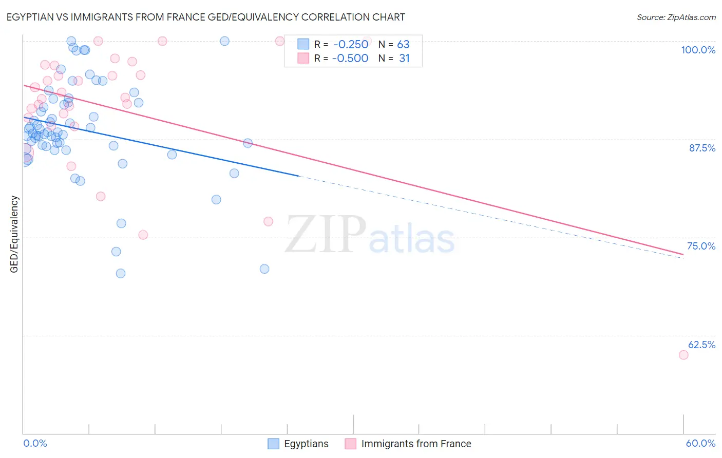 Egyptian vs Immigrants from France GED/Equivalency
