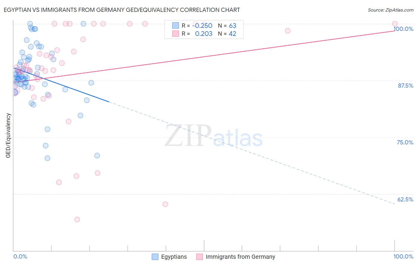 Egyptian vs Immigrants from Germany GED/Equivalency