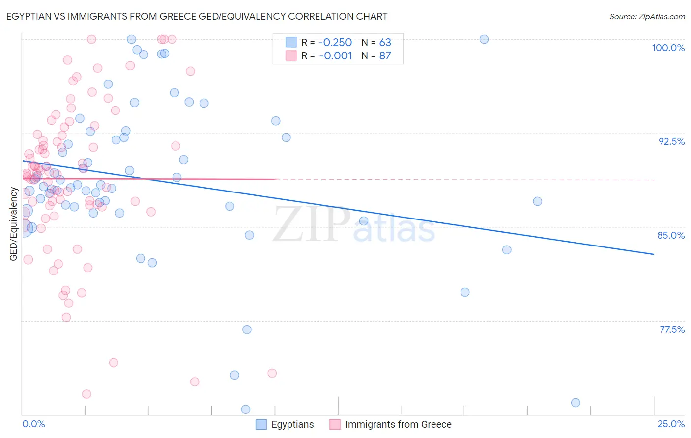 Egyptian vs Immigrants from Greece GED/Equivalency