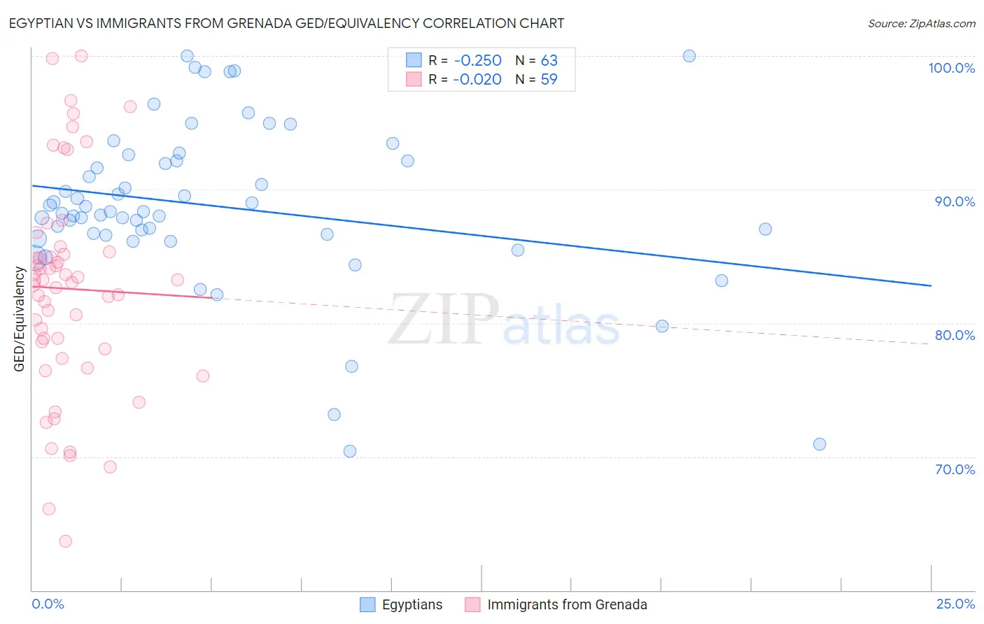 Egyptian vs Immigrants from Grenada GED/Equivalency