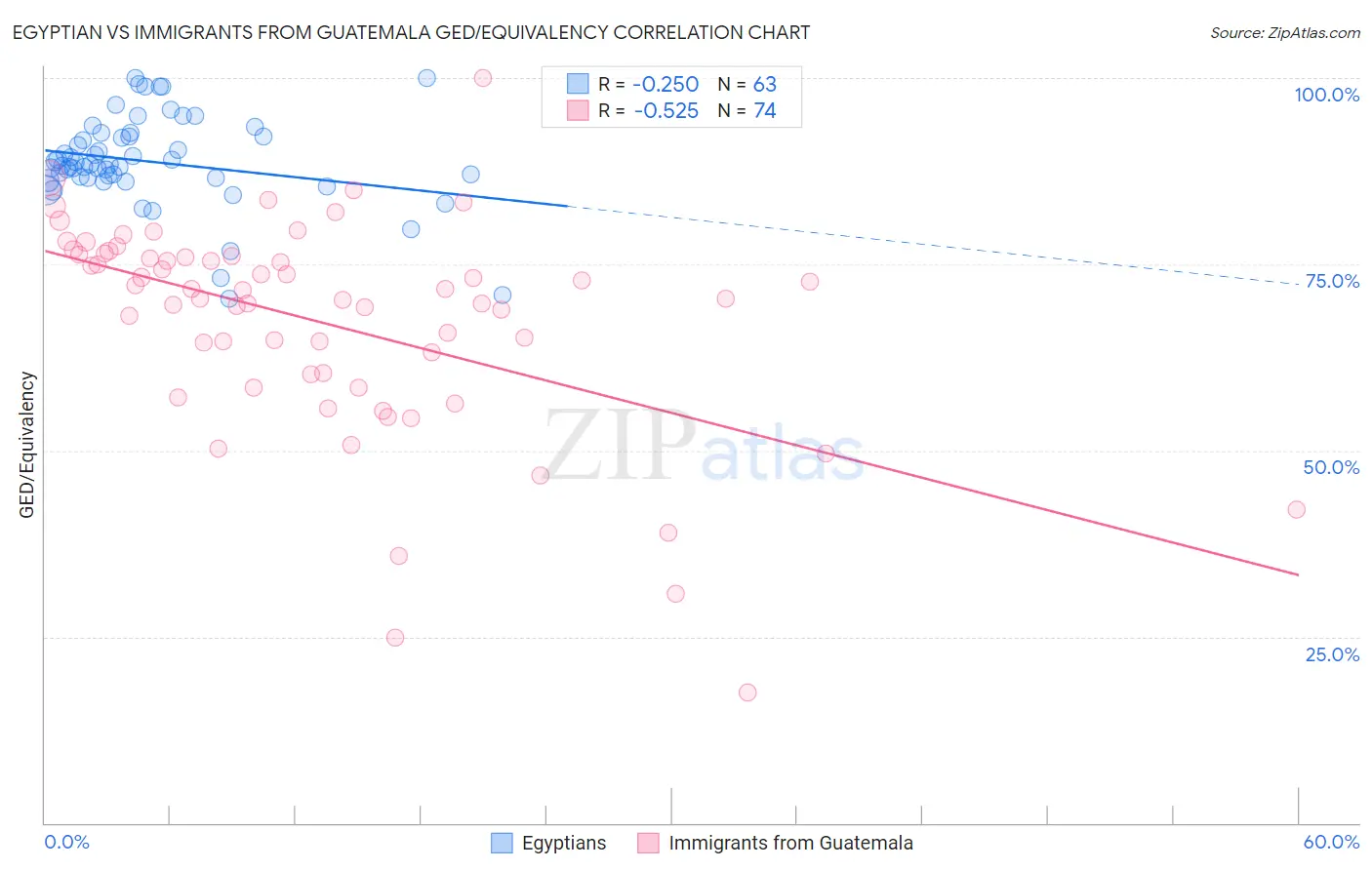 Egyptian vs Immigrants from Guatemala GED/Equivalency