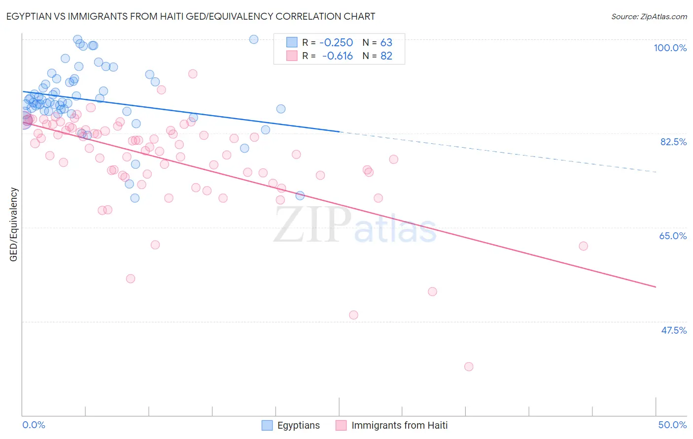 Egyptian vs Immigrants from Haiti GED/Equivalency