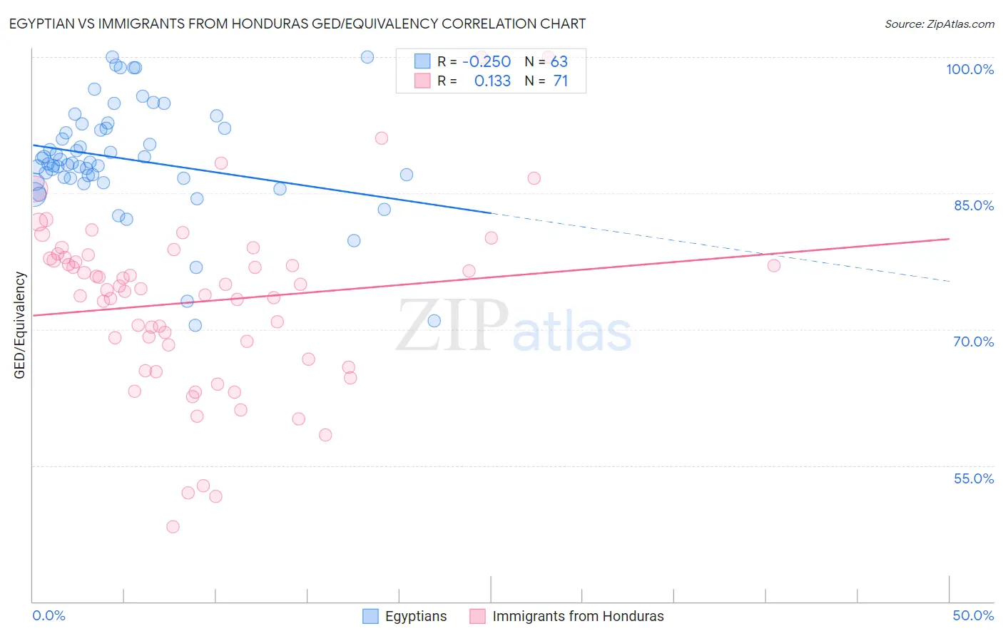 Egyptian vs Immigrants from Honduras GED/Equivalency