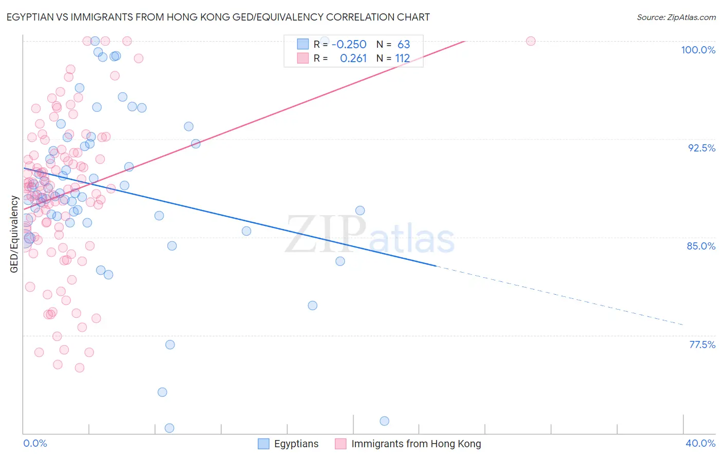 Egyptian vs Immigrants from Hong Kong GED/Equivalency