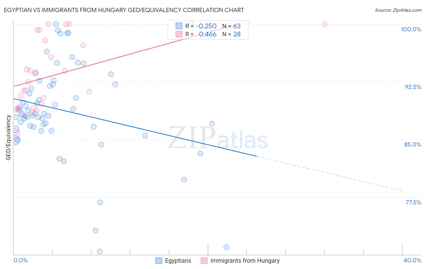 Egyptian vs Immigrants from Hungary GED/Equivalency
