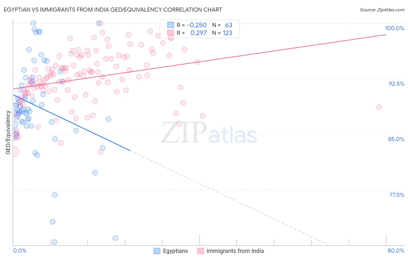 Egyptian vs Immigrants from India GED/Equivalency