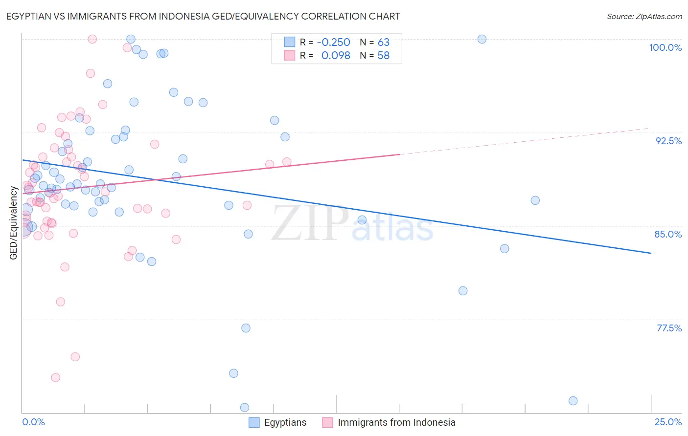 Egyptian vs Immigrants from Indonesia GED/Equivalency