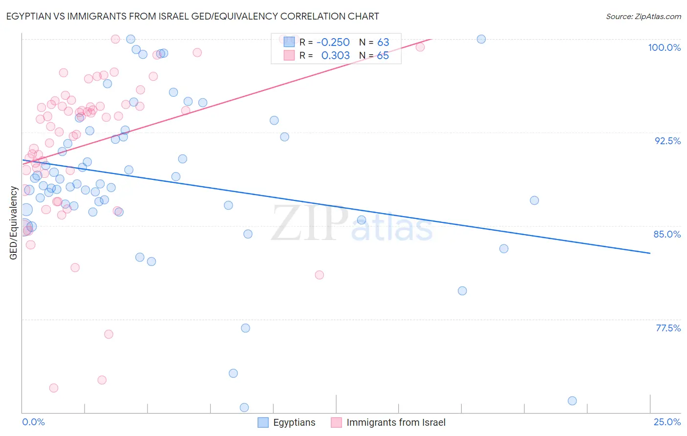 Egyptian vs Immigrants from Israel GED/Equivalency