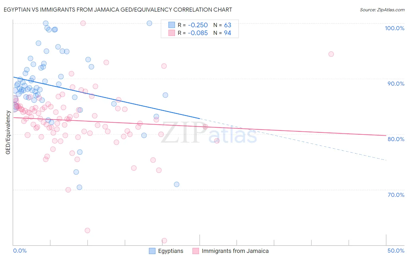 Egyptian vs Immigrants from Jamaica GED/Equivalency