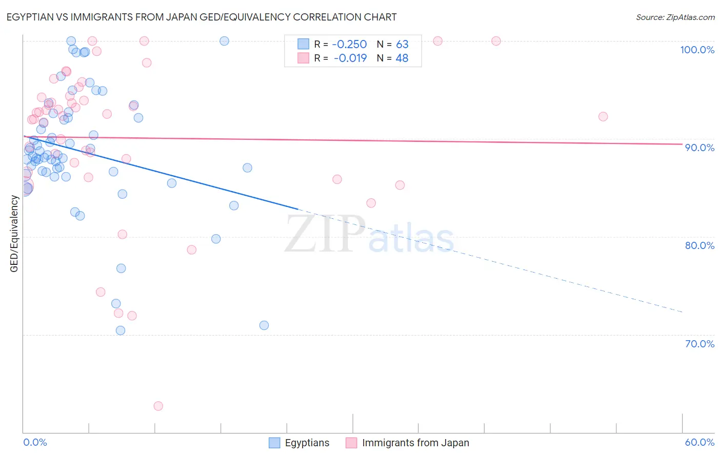 Egyptian vs Immigrants from Japan GED/Equivalency
