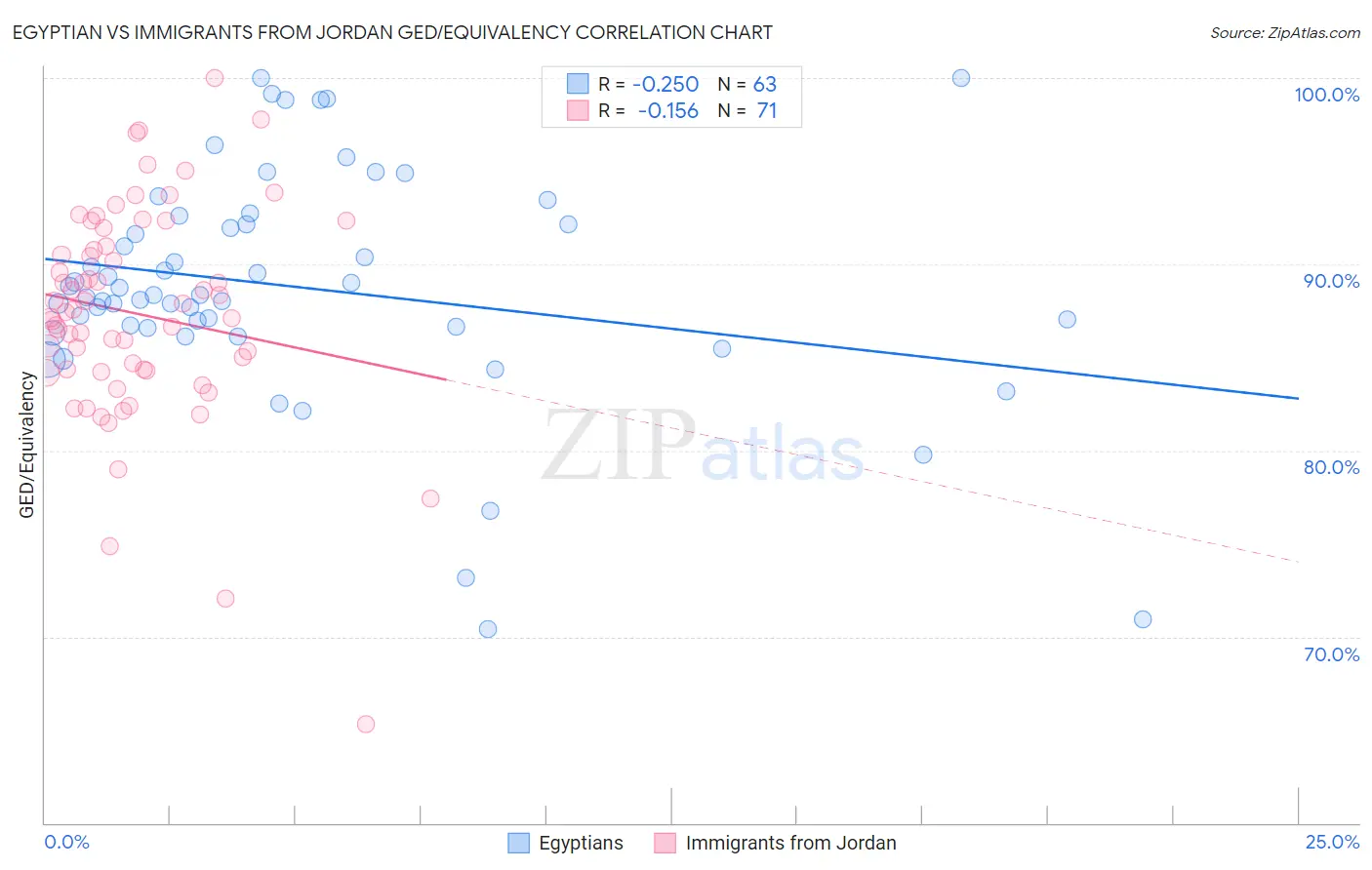 Egyptian vs Immigrants from Jordan GED/Equivalency