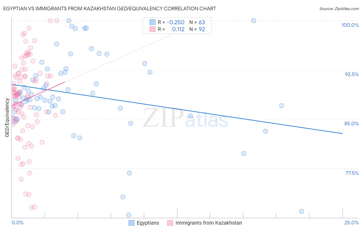 Egyptian vs Immigrants from Kazakhstan GED/Equivalency