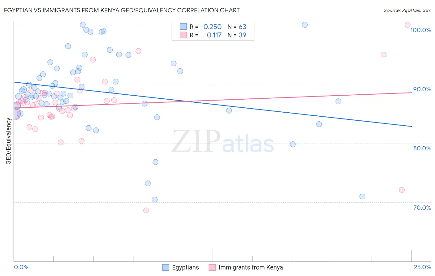 Egyptian vs Immigrants from Kenya GED/Equivalency