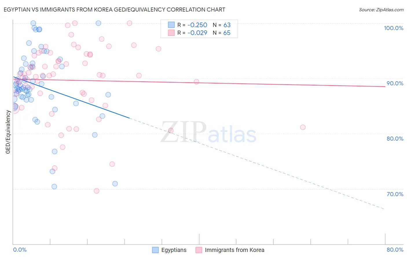 Egyptian vs Immigrants from Korea GED/Equivalency