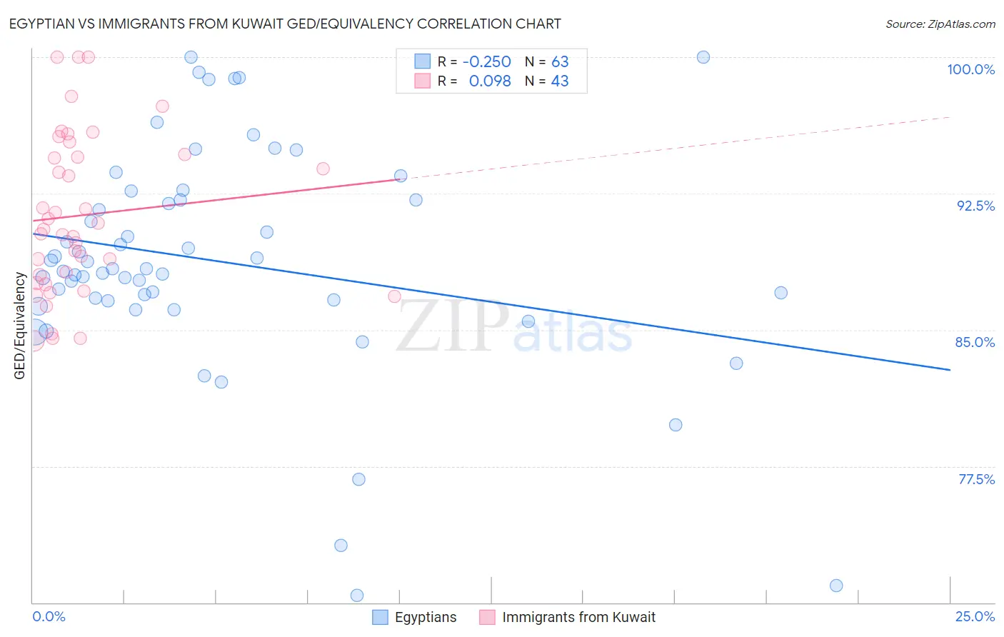 Egyptian vs Immigrants from Kuwait GED/Equivalency