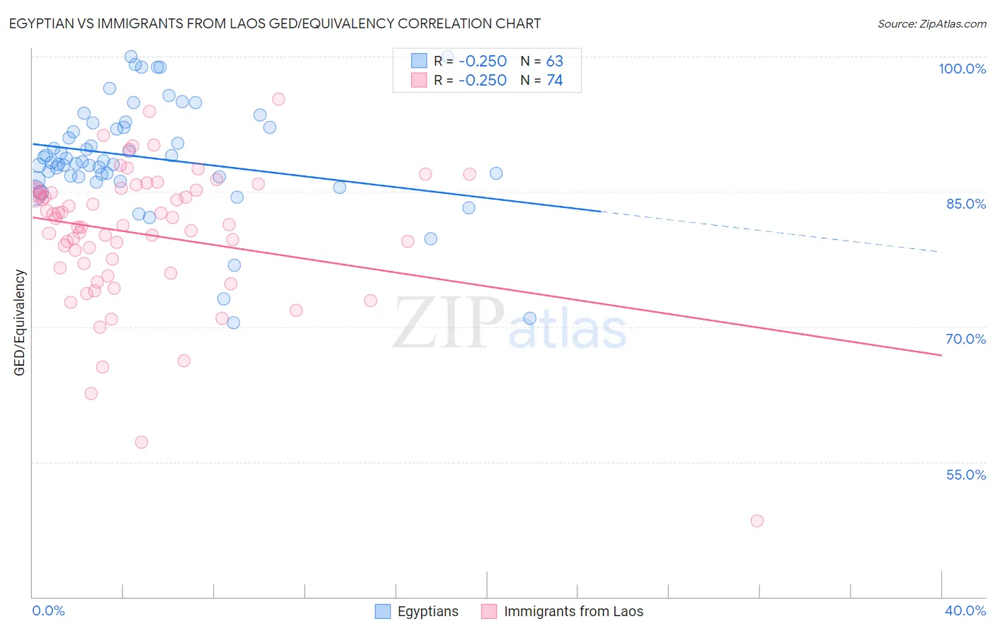Egyptian vs Immigrants from Laos GED/Equivalency