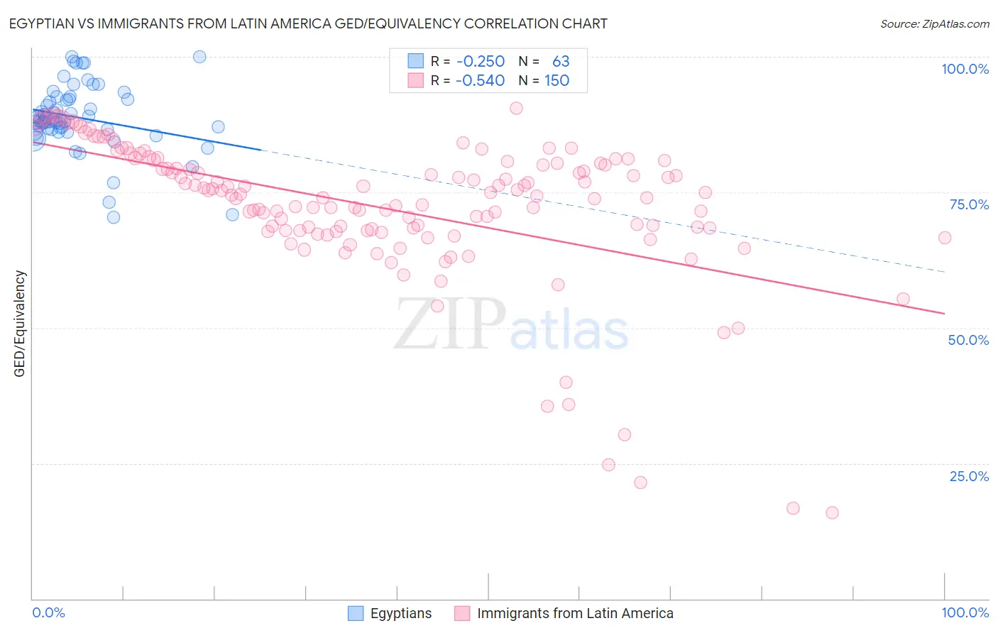 Egyptian vs Immigrants from Latin America GED/Equivalency