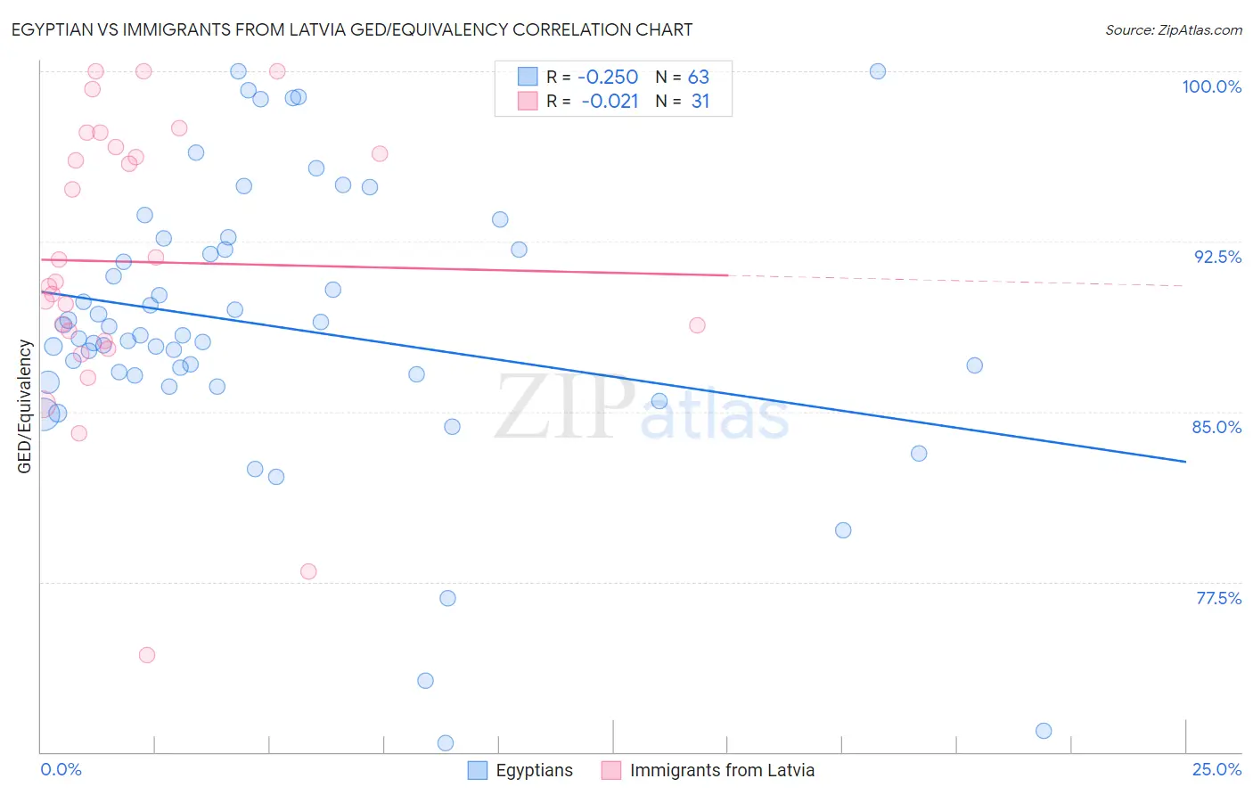 Egyptian vs Immigrants from Latvia GED/Equivalency
