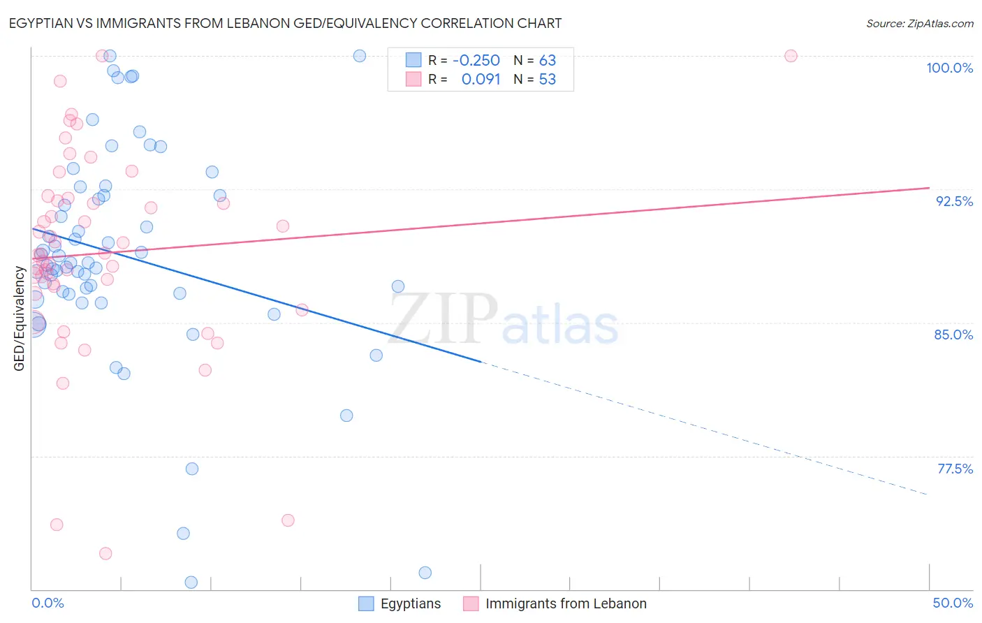 Egyptian vs Immigrants from Lebanon GED/Equivalency