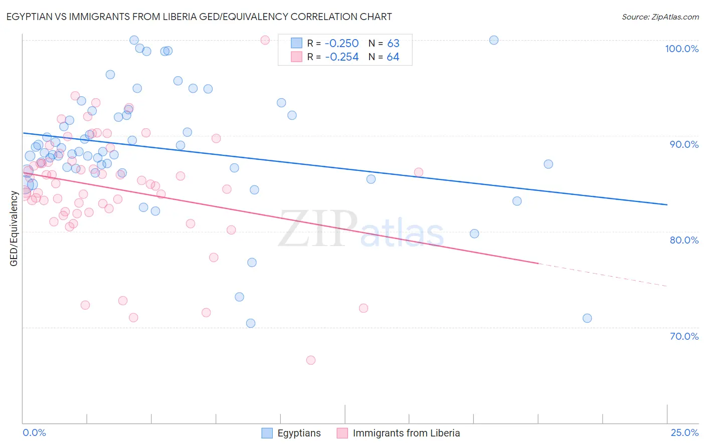 Egyptian vs Immigrants from Liberia GED/Equivalency