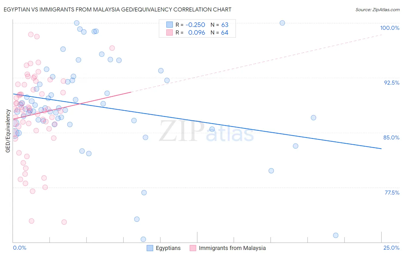 Egyptian vs Immigrants from Malaysia GED/Equivalency