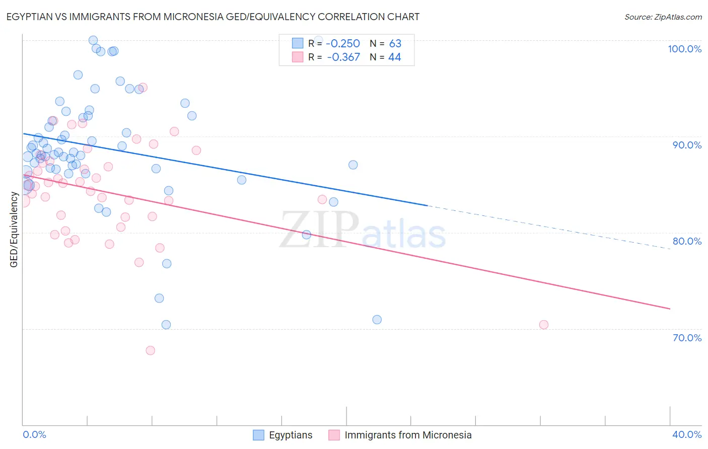 Egyptian vs Immigrants from Micronesia GED/Equivalency