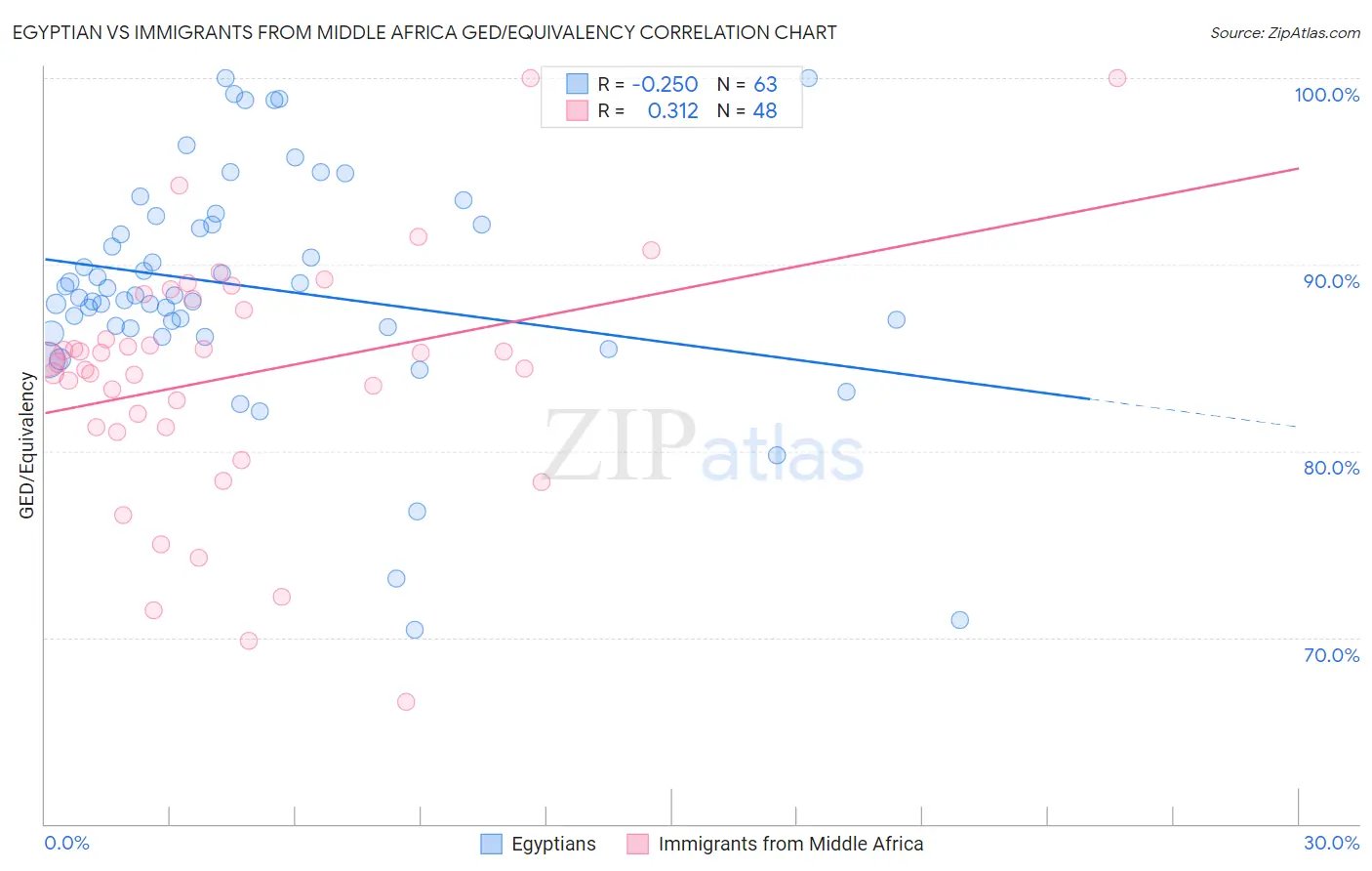 Egyptian vs Immigrants from Middle Africa GED/Equivalency