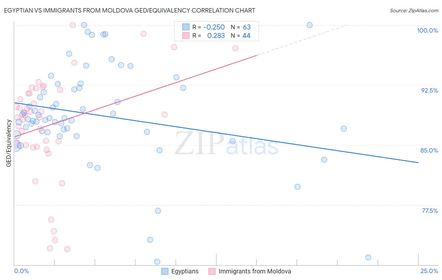 Egyptian vs Immigrants from Moldova GED/Equivalency