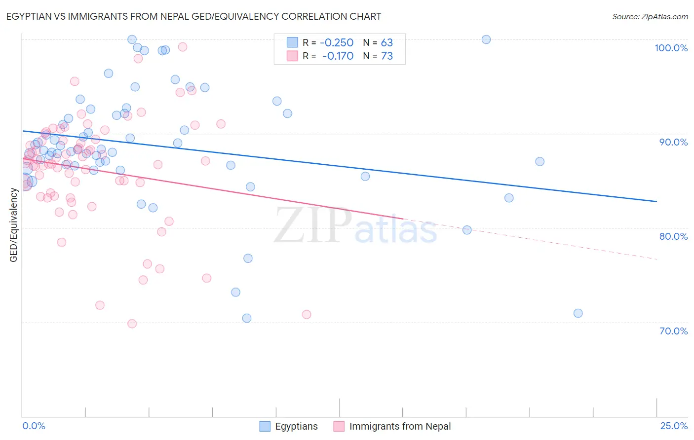 Egyptian vs Immigrants from Nepal GED/Equivalency