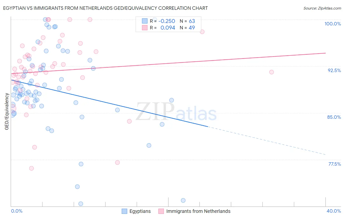 Egyptian vs Immigrants from Netherlands GED/Equivalency
