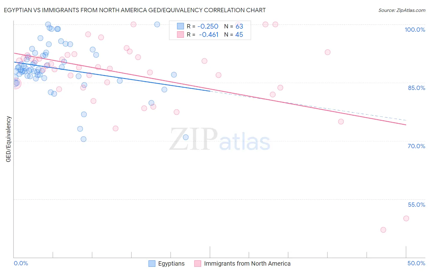 Egyptian vs Immigrants from North America GED/Equivalency