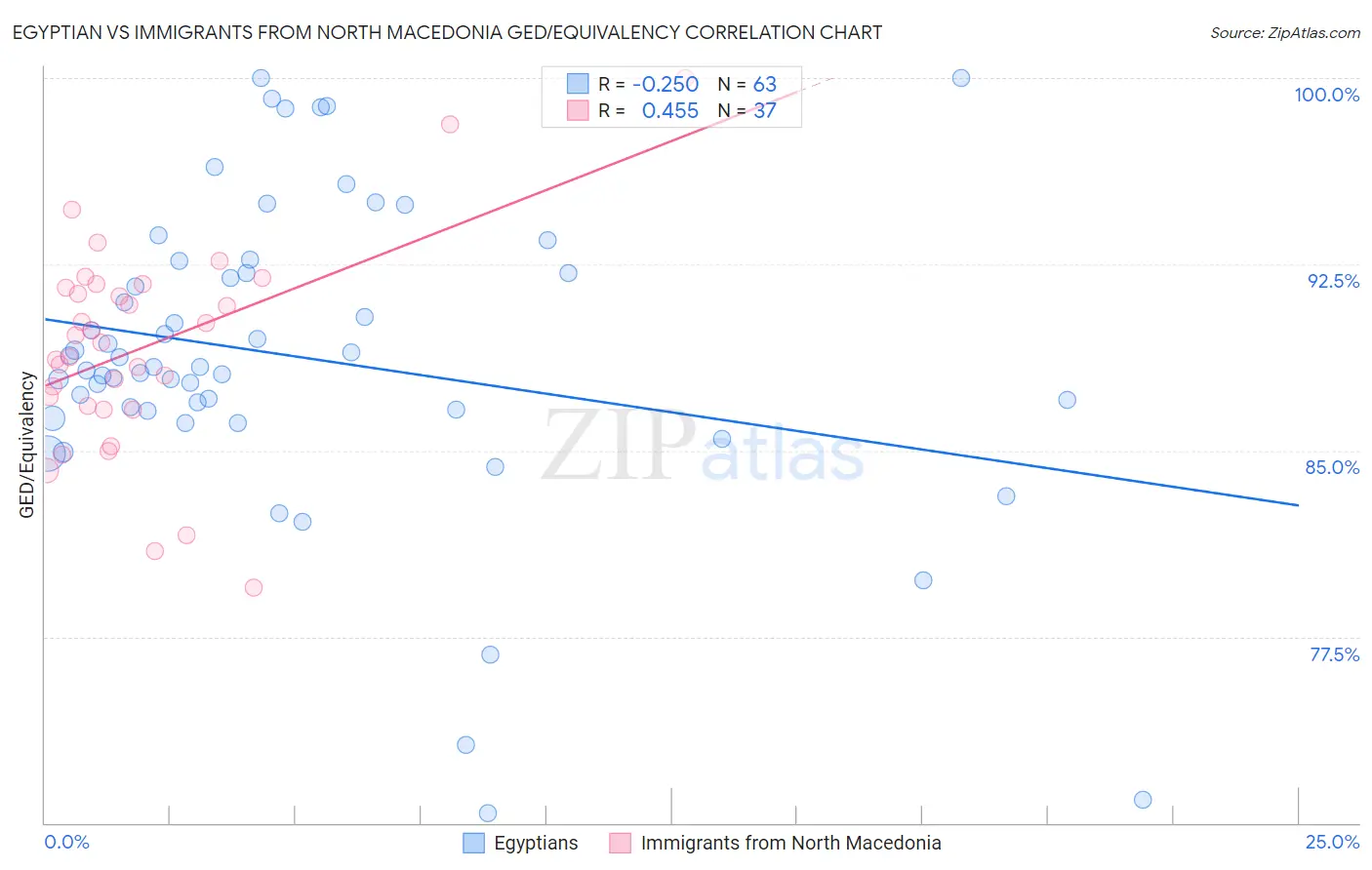 Egyptian vs Immigrants from North Macedonia GED/Equivalency