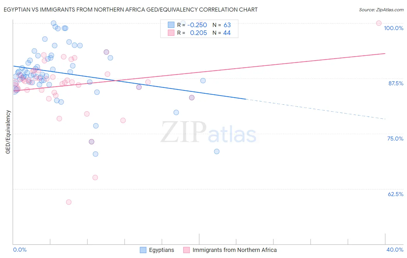 Egyptian vs Immigrants from Northern Africa GED/Equivalency