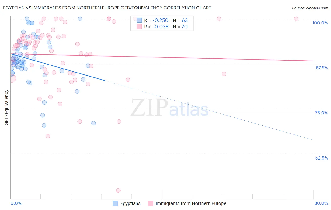 Egyptian vs Immigrants from Northern Europe GED/Equivalency