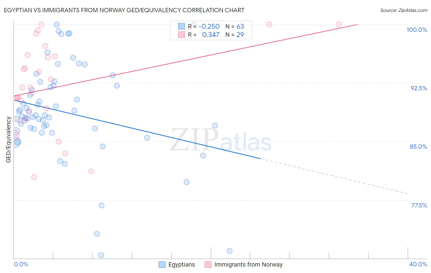 Egyptian vs Immigrants from Norway GED/Equivalency
