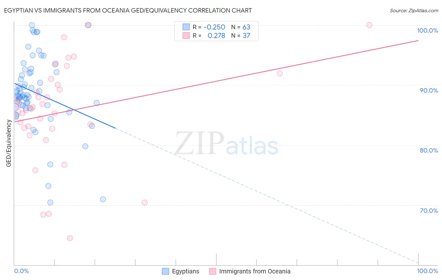 Egyptian vs Immigrants from Oceania GED/Equivalency
