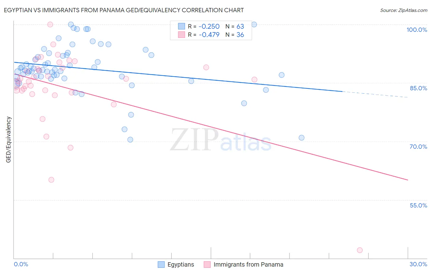 Egyptian vs Immigrants from Panama GED/Equivalency