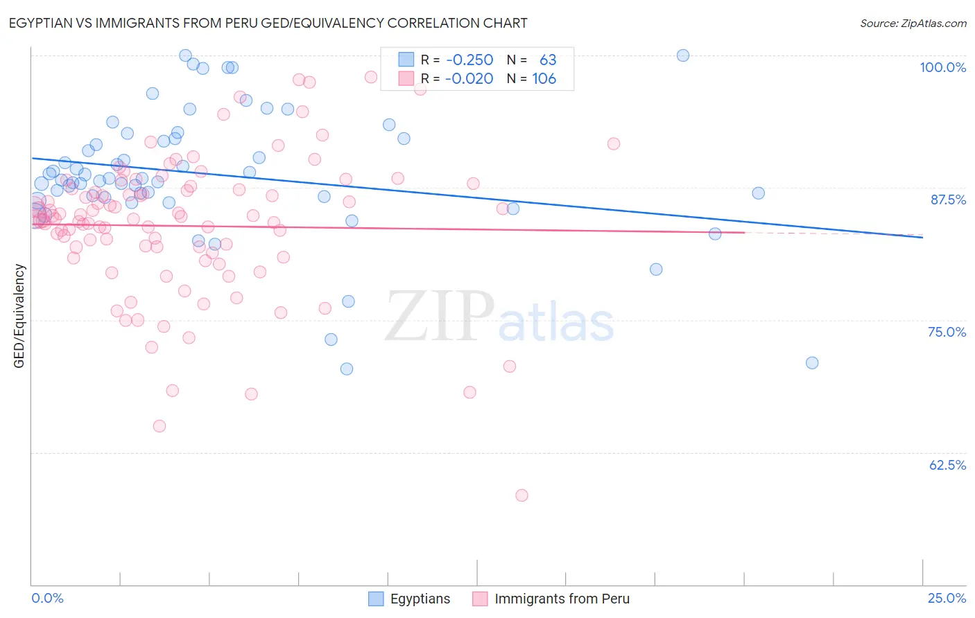Egyptian vs Immigrants from Peru GED/Equivalency